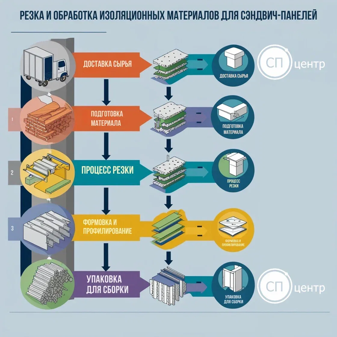 Процесс нарезки и обработки утеплителя для сэндвич-панелей