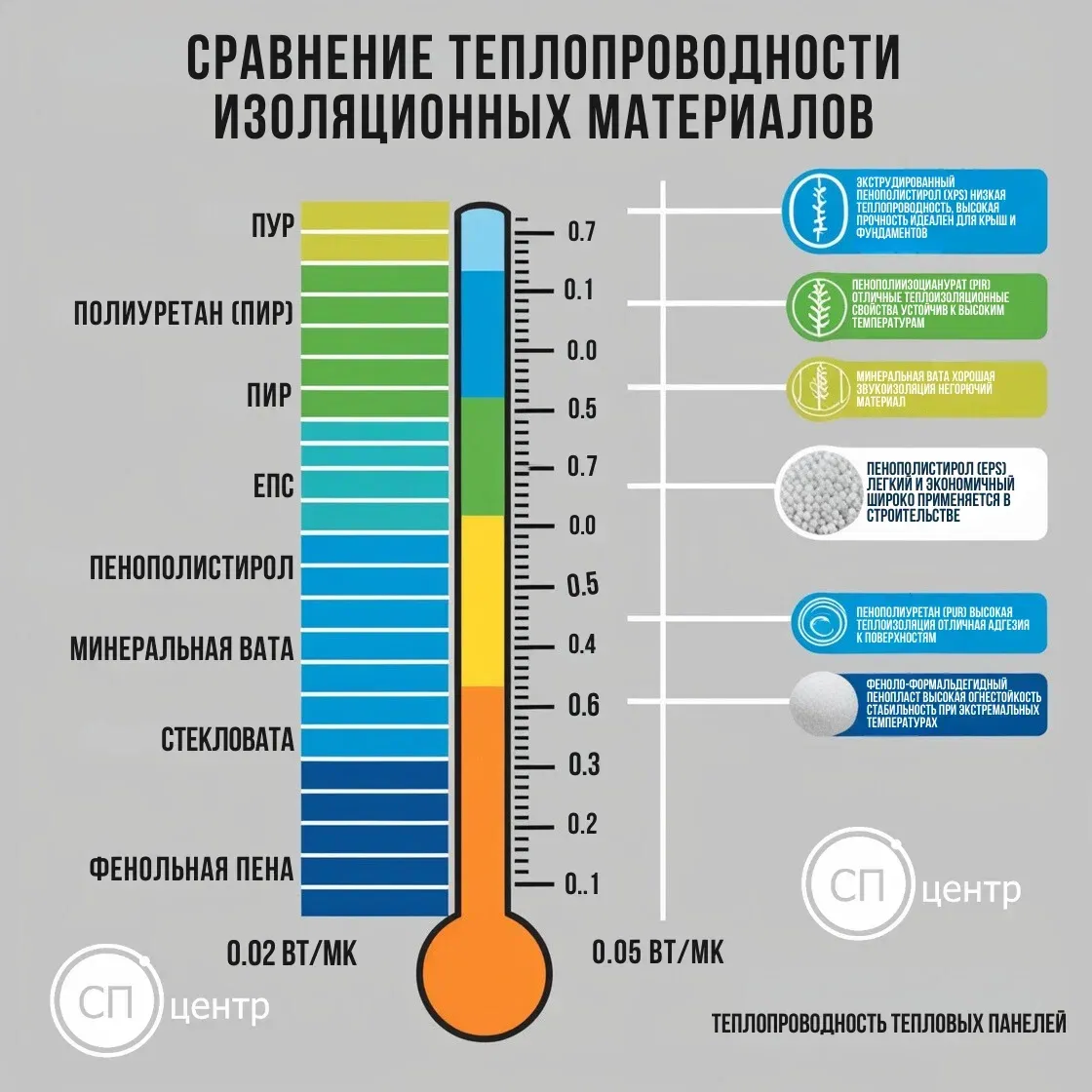 Сравнение теплопроводности различных утеплителей для сэндвич-панелей
